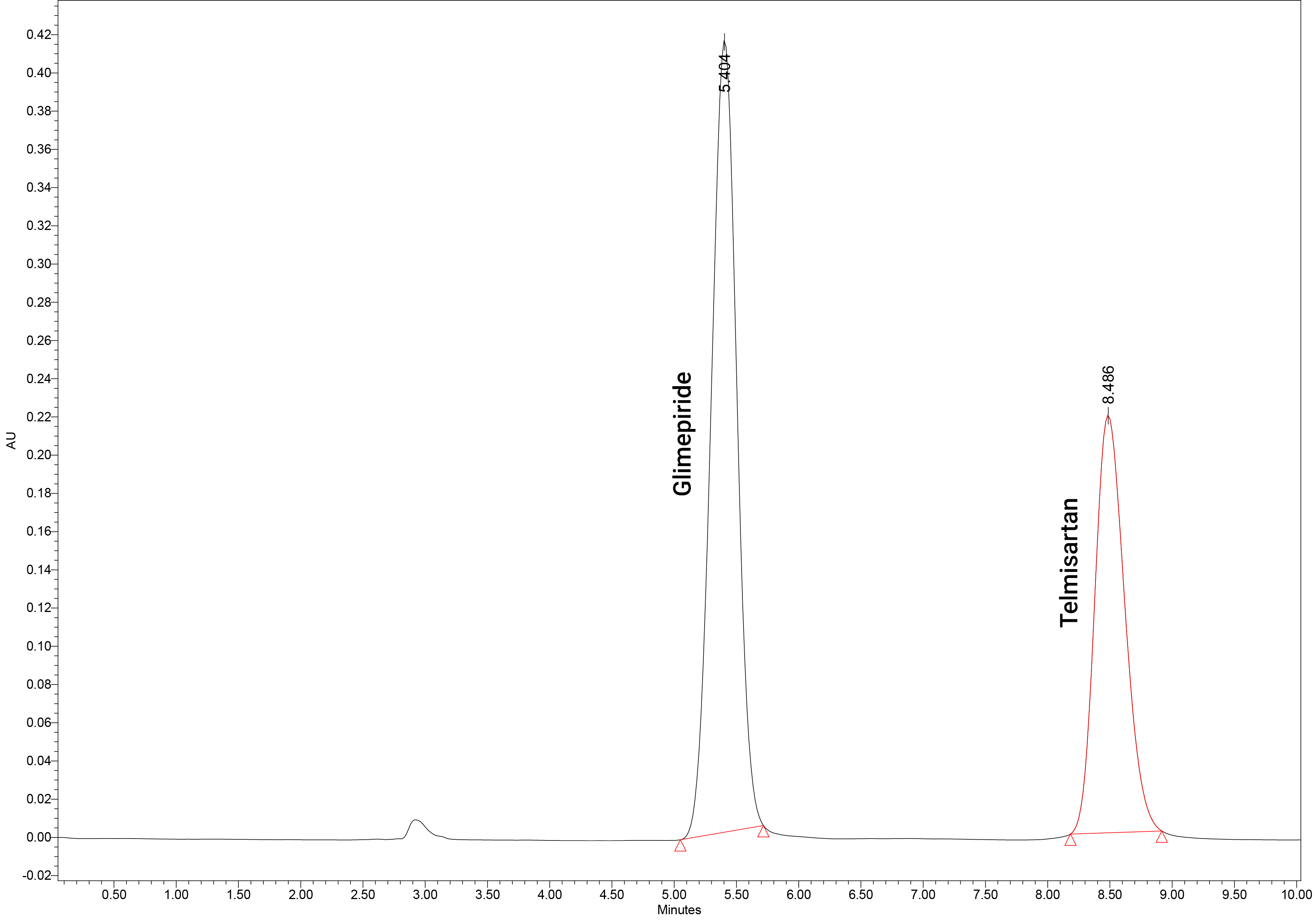  Glimepiride & Telmisartan chart